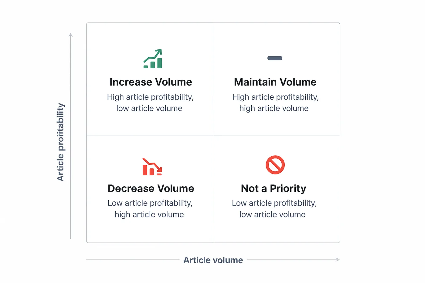 A two-by-two matrix of article profitability against article volume, sorting tickers into Increase Volume, Maintain Volume, Decrease Volume and Not a Priority